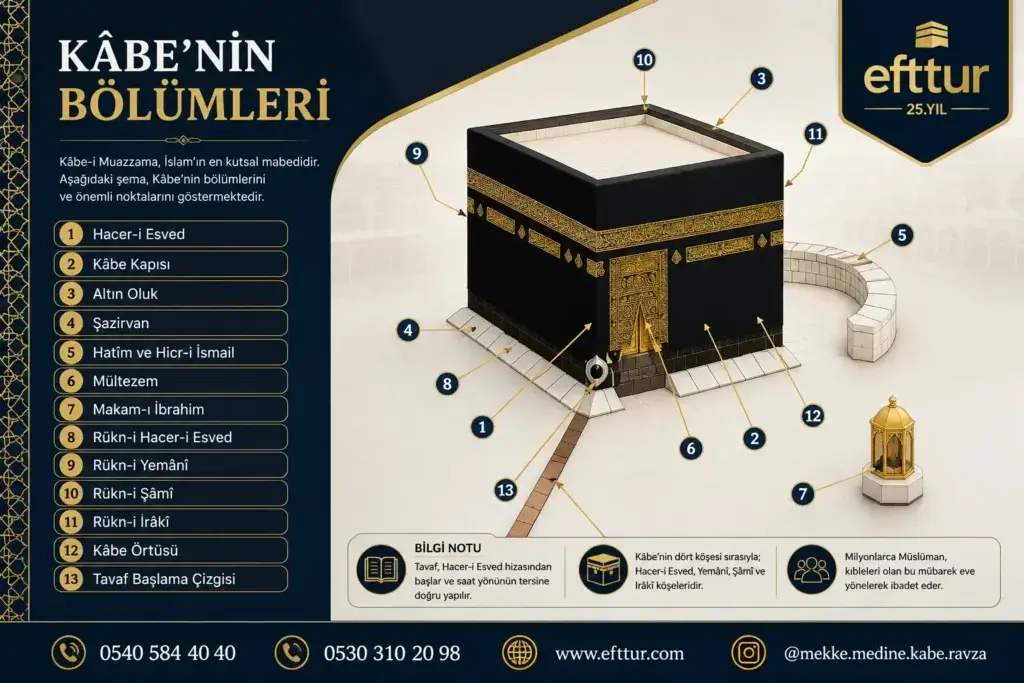 Kâbe'nin Bölümleri Nelerdir? Hacerülesved, Hatim, Mültezem, Makam-ı İbrahim ve Kâbe'nin diğer bölümleri