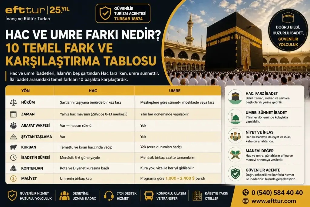 Hac ile Umre arasındaki farklar, ibadet zamanı, Arafat, kurban, süre ve maliyet karşılaştırması